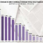 Grafico Consumi libri e giornali nelle famiglia dal 1995 al 2018