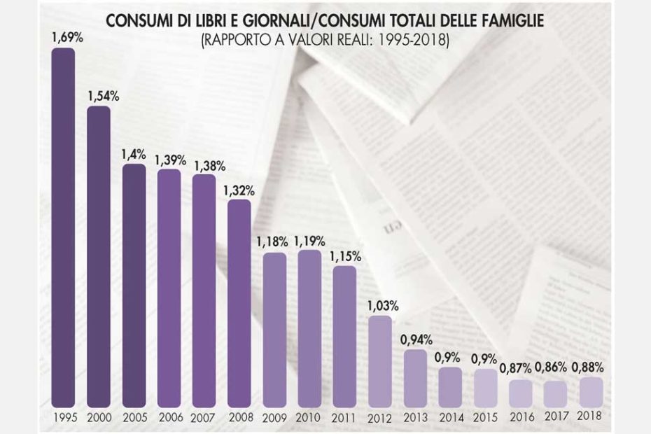 Grafico Consumi libri e giornali nelle famiglia dal 1995 al 2018