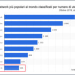 Grafico Sulla popolarità dei Social Network 2019