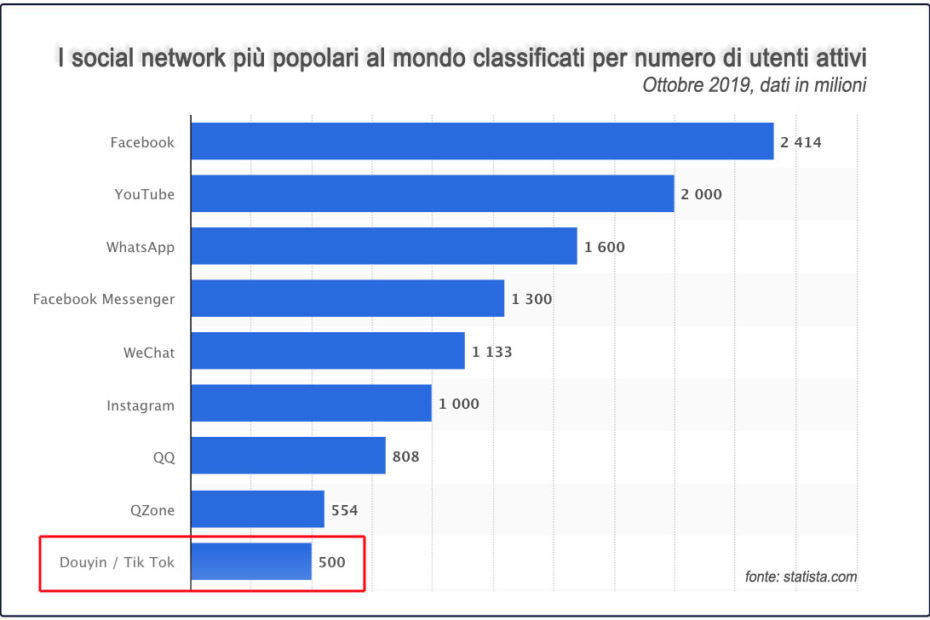 Grafico Sulla popolarità dei Social Network 2019