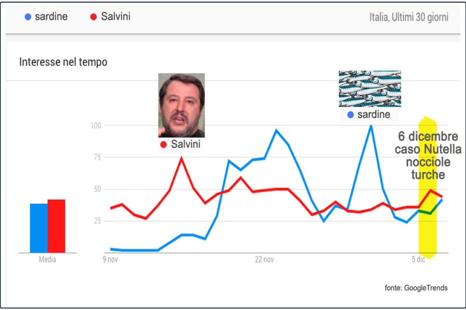 Grafico che mette a confronto Salvini con il Movimento delle Sardine