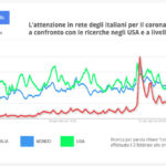 Grafico sull'attenzione degli Italiani per il Covid - 19