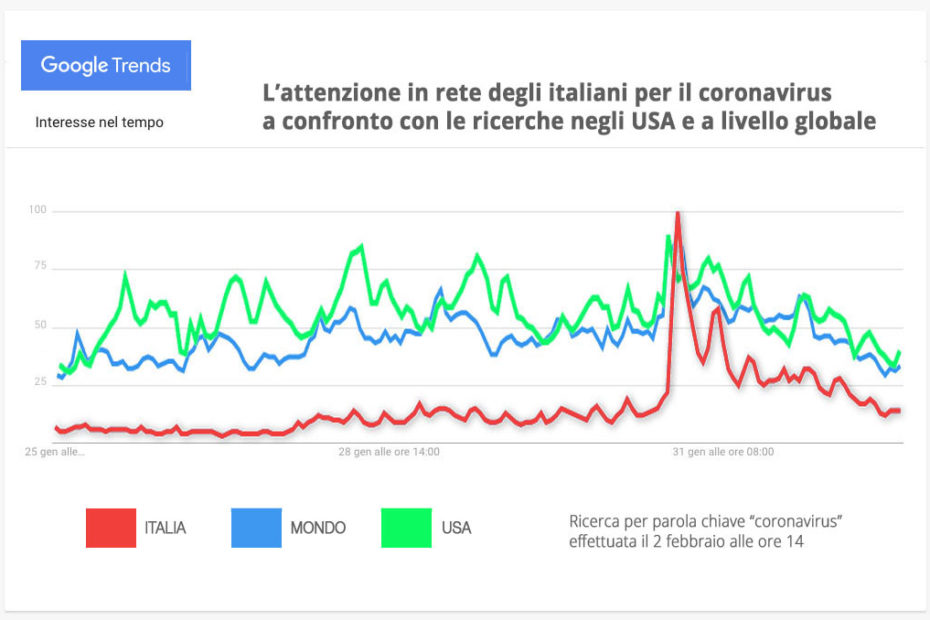 Grafico sull'attenzione degli Italiani per il Covid - 19