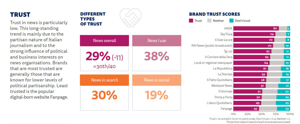 Brand trust scores