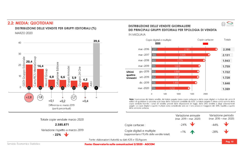 Grafico distribuzione dei quotidiani 2020