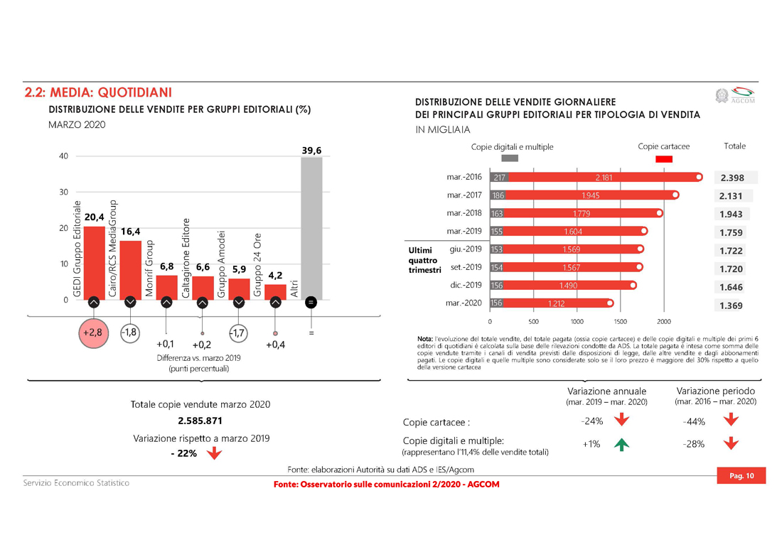 Grafico distribuzione dei quotidiani 2020