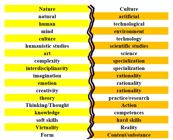 elenco differenze tra natura e cultura