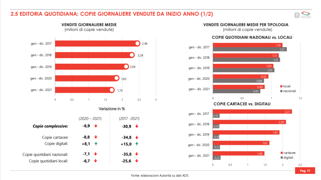 grafico sulle vendite di giornale 2022