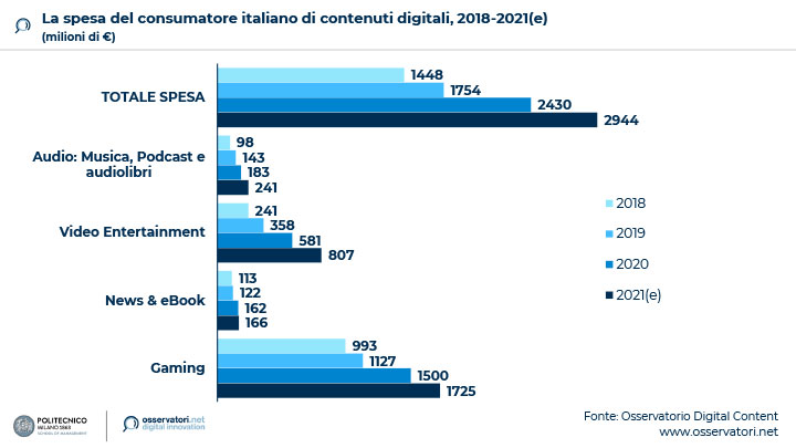 la spesa del consumatore italiano di contenuti digitali