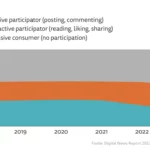 Grafico del Digital News Report sulla partecipazione dei lettori alle notizie