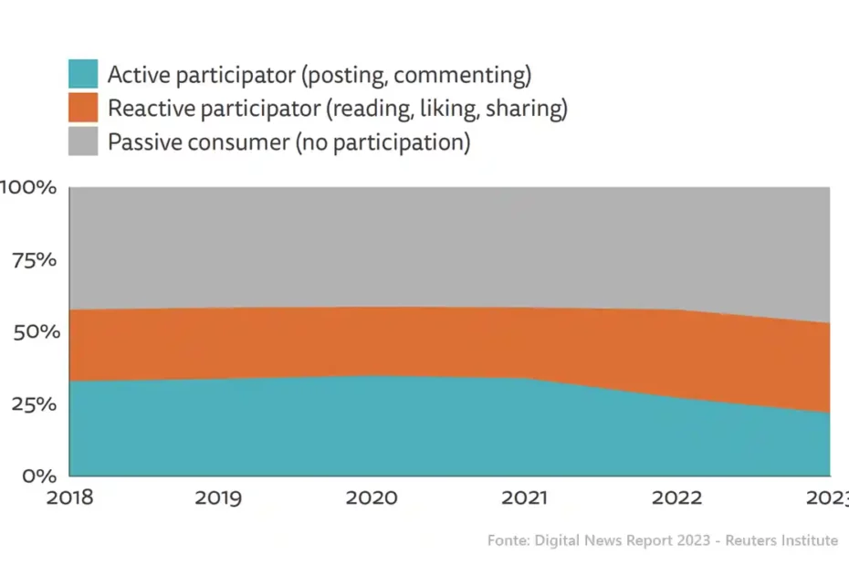 Grafico del Digital News Report sulla partecipazione dei lettori alle notizie