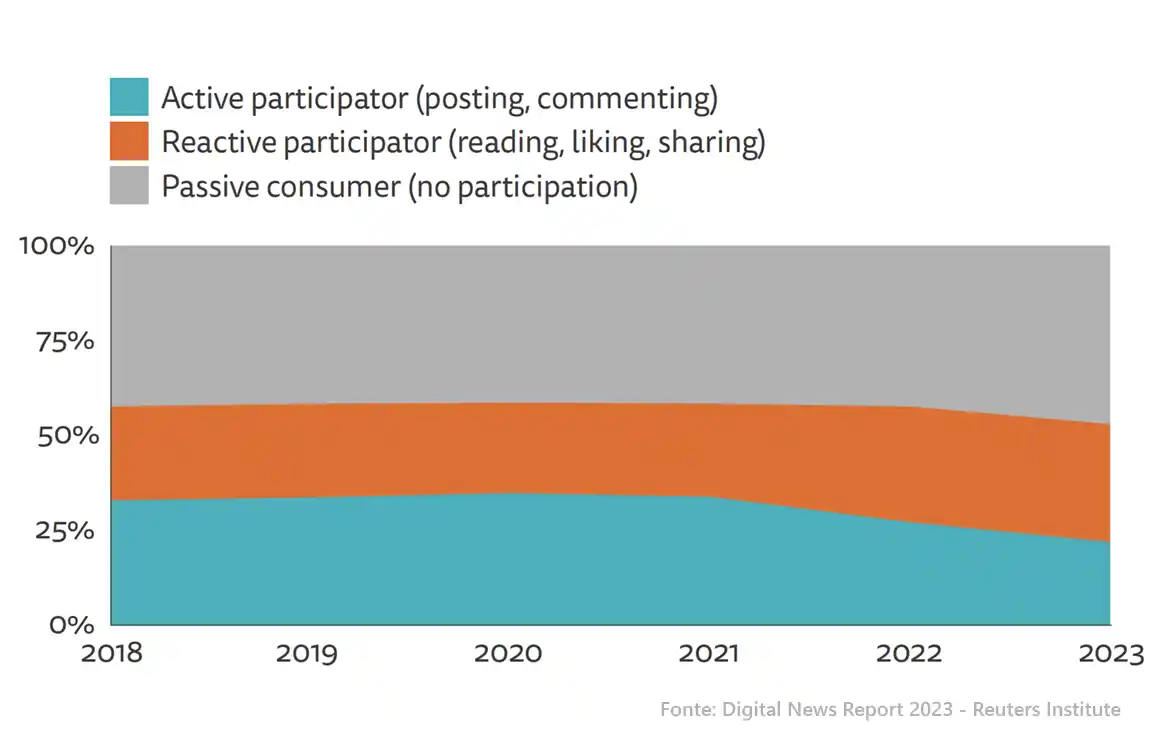 Grafico del Digital News Report sulla partecipazione dei lettori alle notizie