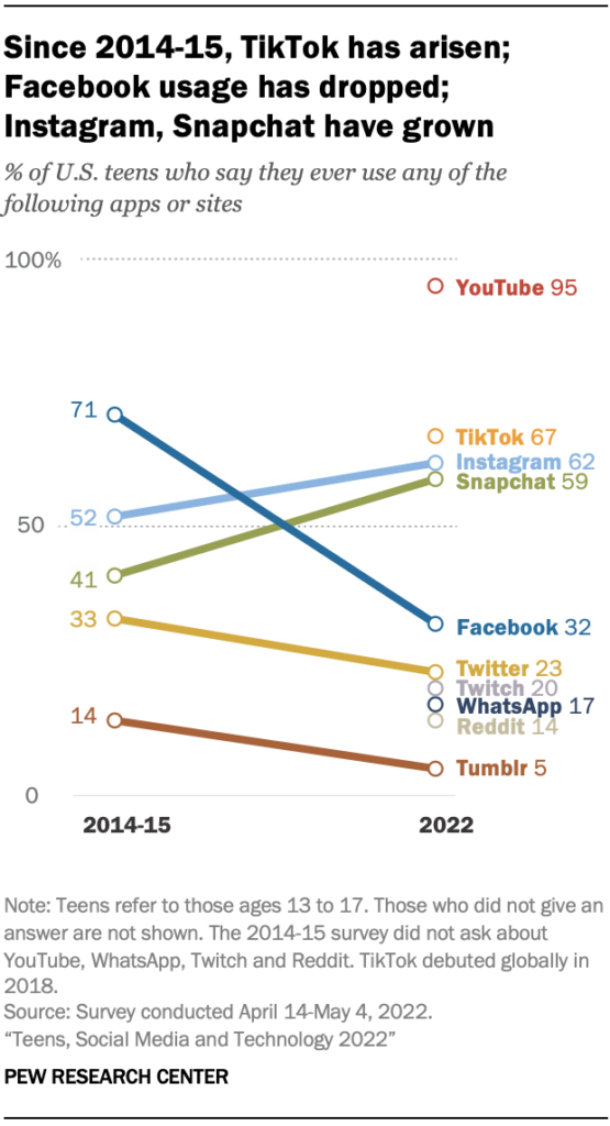 Grafico Pew Research Center su crescita utilizzo di Instagram e Snapchat per le notizie